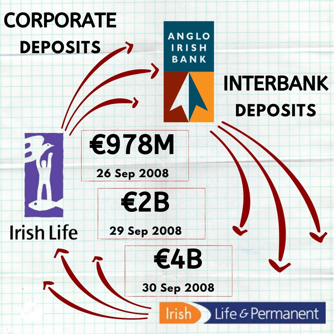 A graphic of the Anglo Irish Bank circular inter-institution money deposit scam. It shows three payments, €978M on September 26 2008, €2B on September 29 2008 and €4B on September 30 2008.