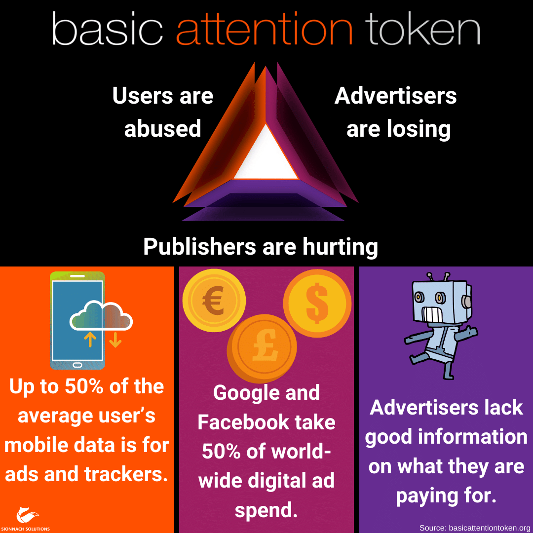 Basic Attention Token. Its logo is a triangle. One side represents users (who are abused), one publishers (who are hurting) and one advertisers (who are losing). Up to 50% of the average user’s mobile data is for ads and trackers. Google and Facebook take 50% of world-wide digital ad spend. Advertisers lack good information on what they are paying for.