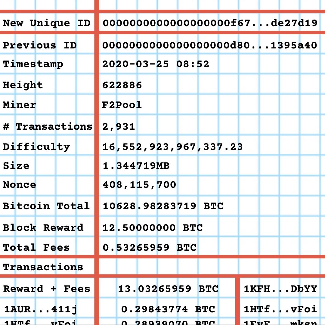 A simplified depiction of the data in a Bitcoin block. New Unique ID: 0000000000000000000f67...de27d19, Previous ID: 0000000000000000000d80...1395a40, Timestamp: 2020-03-25 08:52, Height: 622886, Miner: F2Pool, # Transactions: 2,931, Difficulty: 16,552,923,967,337.23, Size: 1.344719MB, Nonce: 408,115,700, Bitcoin Total: 10628.98283719 BTC, Block Reward: 12.50000000 BTC, Total Fees: 0.53265959 BTC, Transaction List: Reward + Fees of 13.03265959 BTC go to address 1KFH...DbYY, address 1AUR...411j sends 0.29843774 BTC to address 1HTf...vFoi, address 1HTf...vFoi sends 0.28939070 BTC to address 1EyE...mksn.