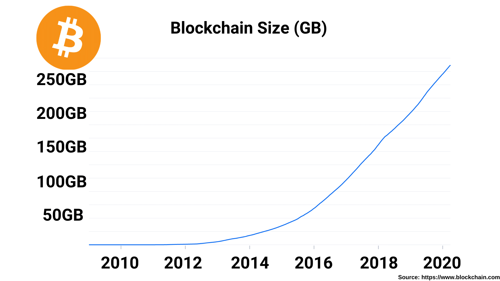 A graph showing the increase in size of the Bitcoin blockchain from 2009 to 2020 where it execeeds 250GB. It indciates that it reached 50GB in 2015, 100GB in 2016, 200GB in 2018 and 250GB in 2019.
