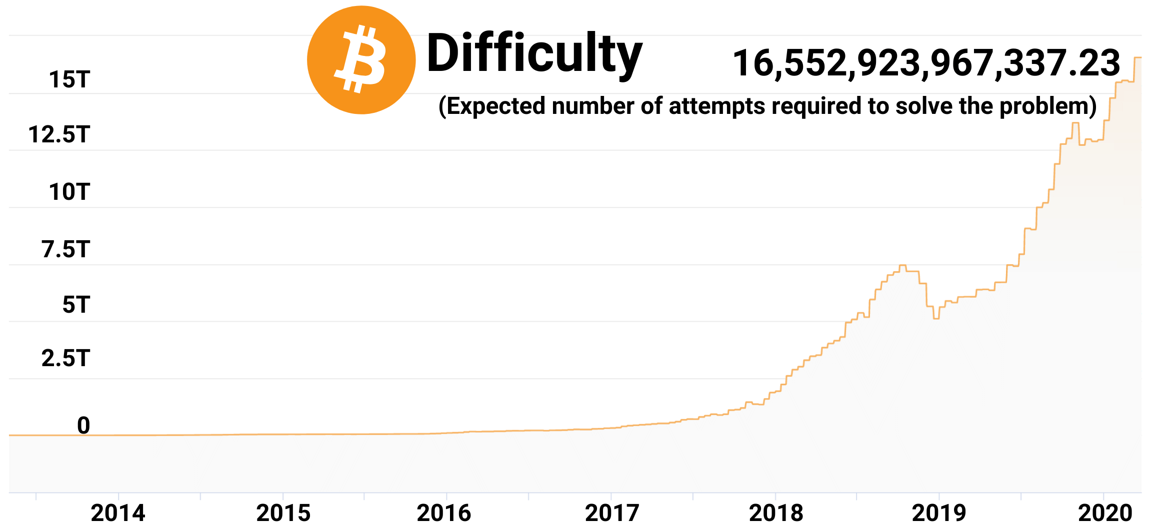 A chart displaying the ever-increasing difficulty level set in Bitcoin. The difficulty level is the expected number of attempts required to solve the problem. It reached 2.5 trillion in 2018, 10 trillion in 2019, and exceeded 15 trillion in early 2020, reaching 16,552,923,967,337.23.