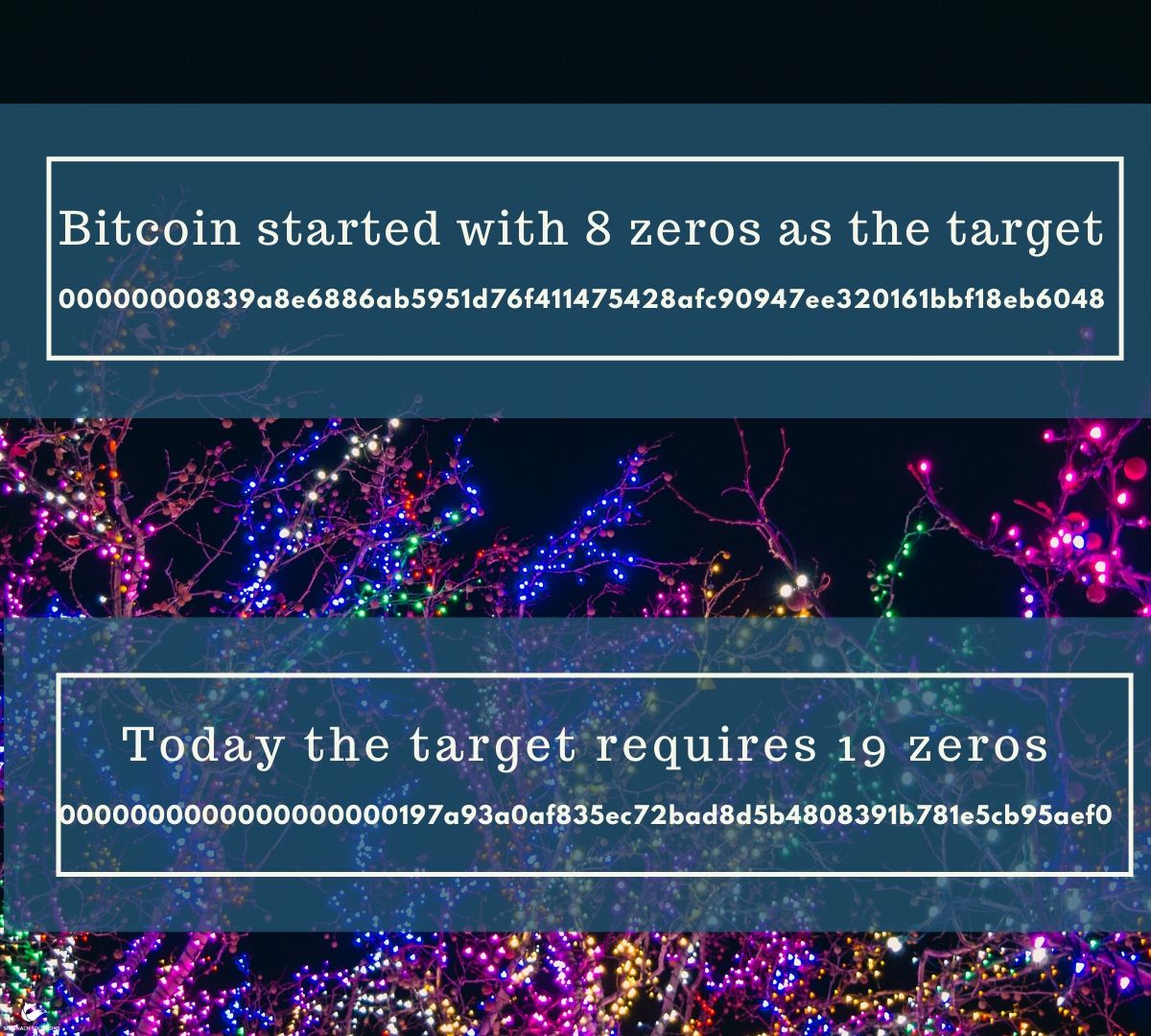Bitcoin started with a target of 8 leading zeros, e.g. 00000000839a8e6886ab5951d76f411475428afc90947ee320161bbf18eb6048. Today it requires 19 leading zeros, e.g. 0000000000000000000197a93a0af835ec72bad8d5b4808391b781e5cb95aef0.