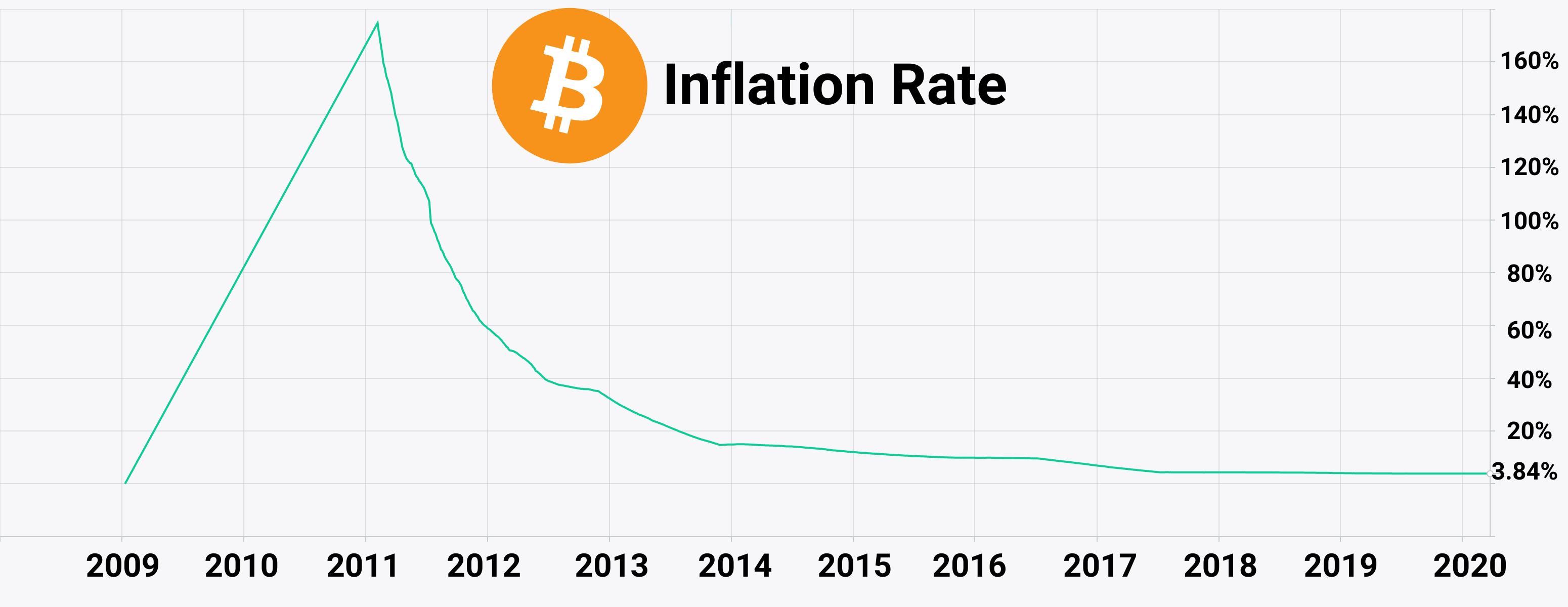 Bitcoin inflation chart from 2009 to 2020 with inflation peaking at 175% in January 2011 and declining ever since to reach 3.83% in 2020.