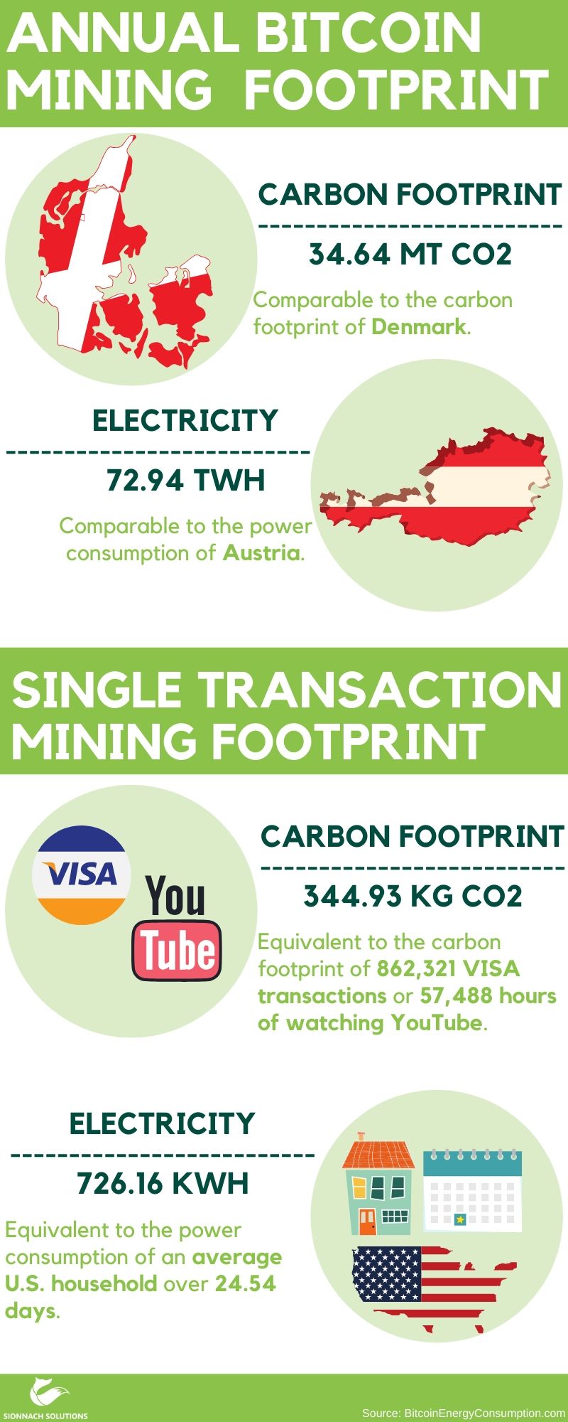 In 2020, the Bitcoin mining network is using an estimated circa 75 TeraWattHours of electricity annually. ANNUAL Bitcoin mining  FOOTPRINT; Carbon Footprint: 34.64 Mt CO2. Comparable to the carbon footprint of Denmark. Electrical Energy: 72.94 TWh. Comparable to the power consumption of Austria. Single Transaction mining FOOTPRINT; Carbon Footprint: 344.93 kg CO2. Equivalent to the carbon footprint of 862,321 VISA transactions or 57,488 hours of watching YouTube. Electrical Energy: 726.16 kWh. Equivalent to the power consumption of an average U.S. household over 24.54 days.