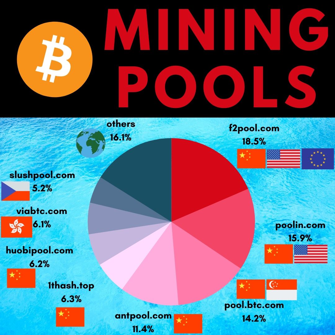 A pie chart of mining pool computing power distribution dated April 2020. China-USA-EU based f2pool.com are on top with 18.5% of total bitcoin network hashing power. China-USA based poolin.com are 2nd with 15.9%. China-Singapore based pool.btc.com are 3rd with 14.2%. China based antpool.com are 4th with 11.4%. China based 1thash.top are 5th with 6.3%. China based huobipool.com are 6th with 6.2%. China based viabtc.com are 7th with 6.1%. Czech Republic based slushpool are 8th with 5.2%. The remaining 16.1% is for all other miners.
