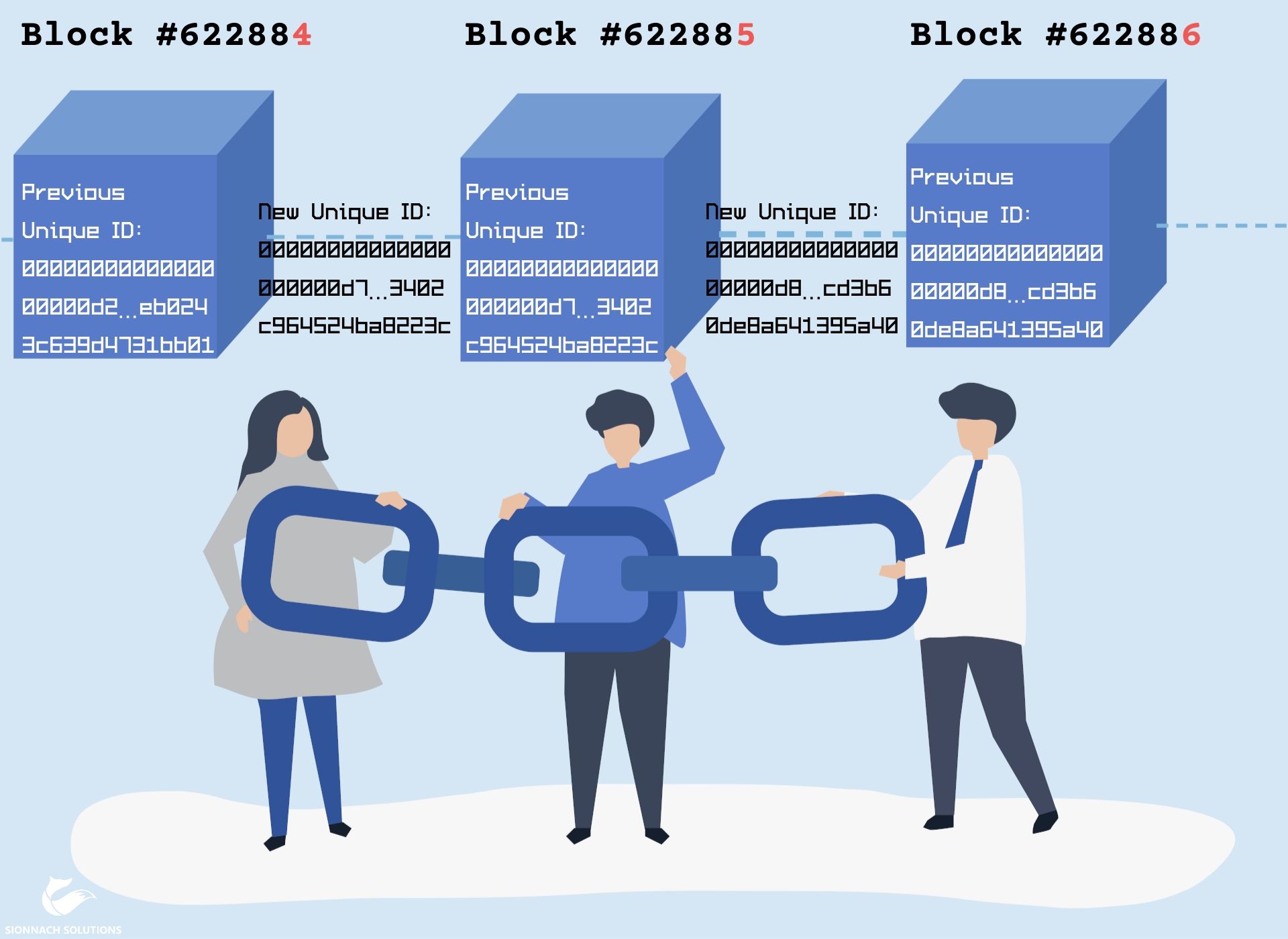 A simplified depiction of the Bitcoin blockchain showing that each block contains the reference to the previous block's unique ID.