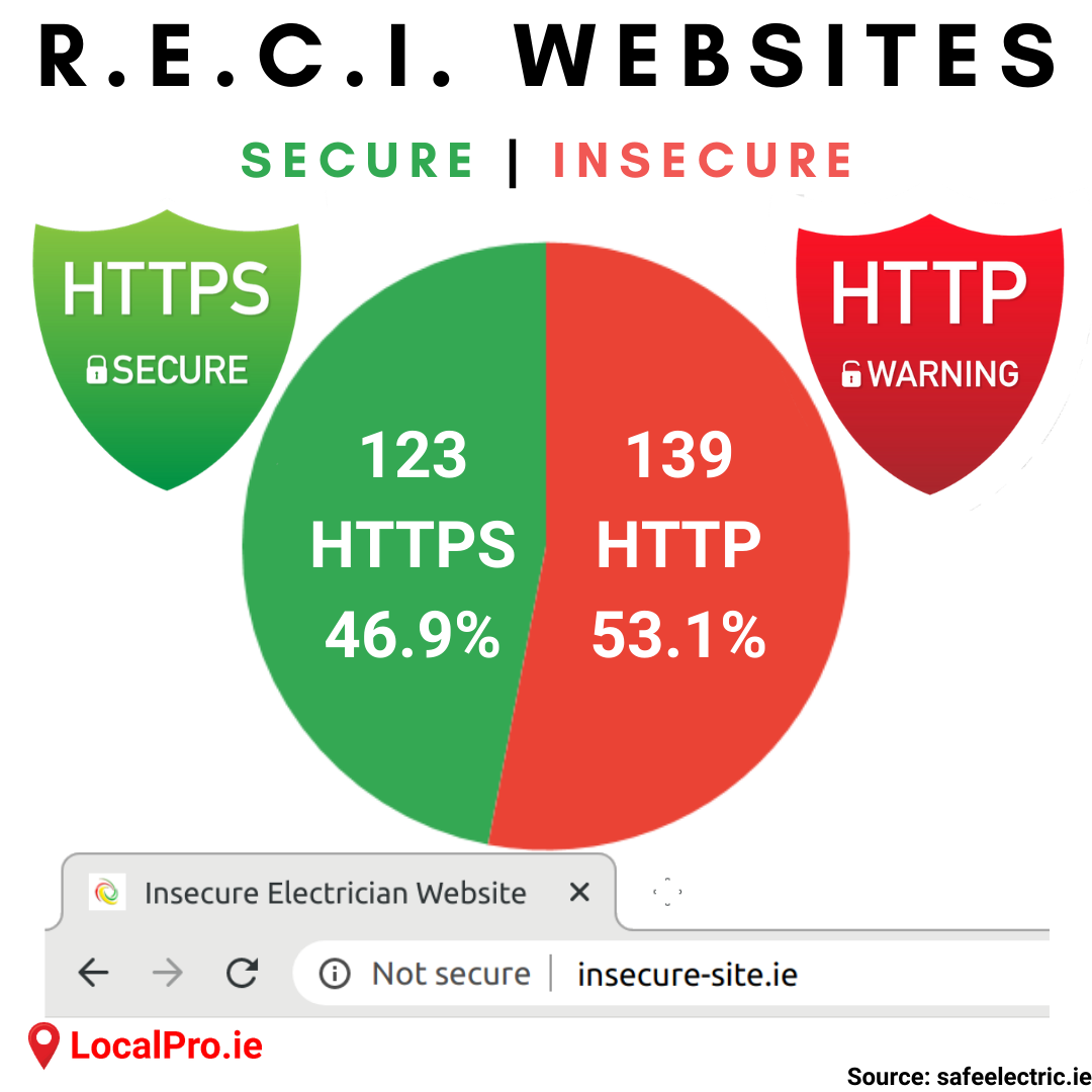 A pie-chart shows 123, or 46.9% of RECI websites as being HTTPS / secure and 139, or 53.1% as being HTTP / insecure.