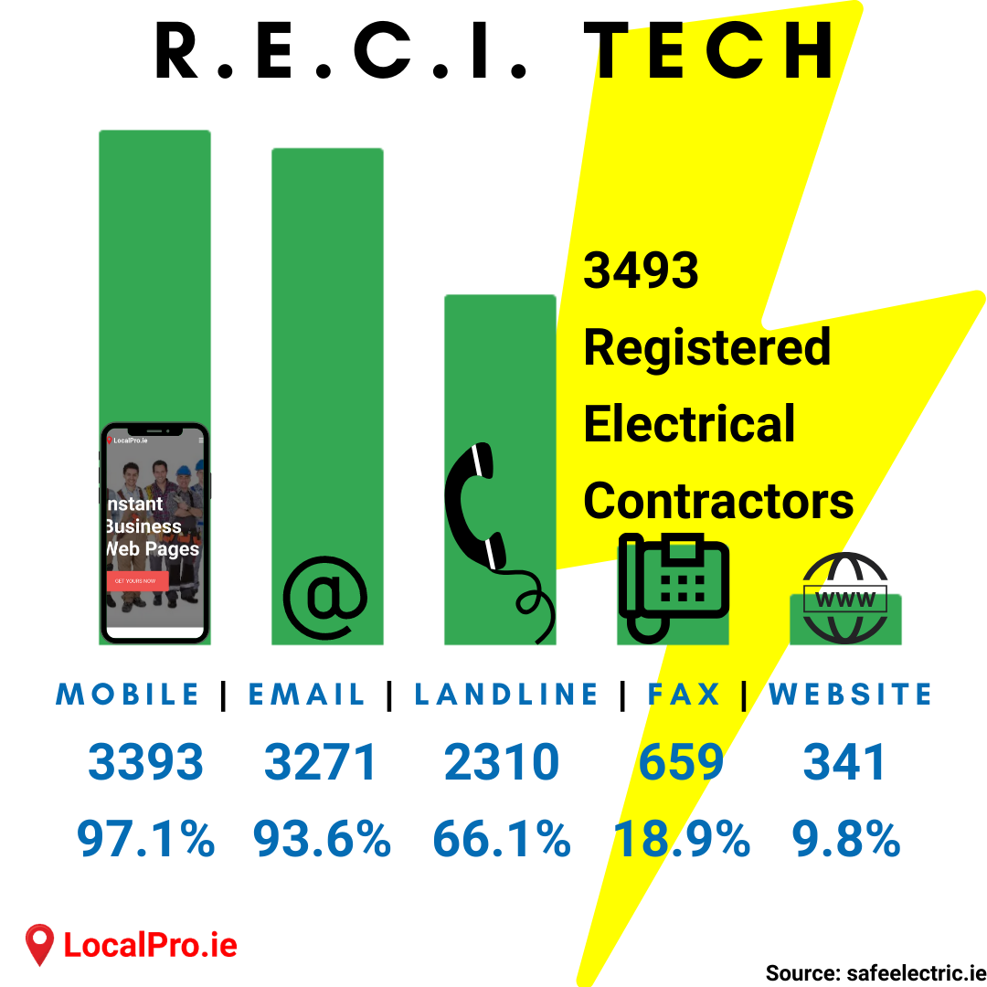 A bar chart showing the use of various communication tech amongst 3493 Registered Electrical Contractors, sourced from safeelectric.ie.