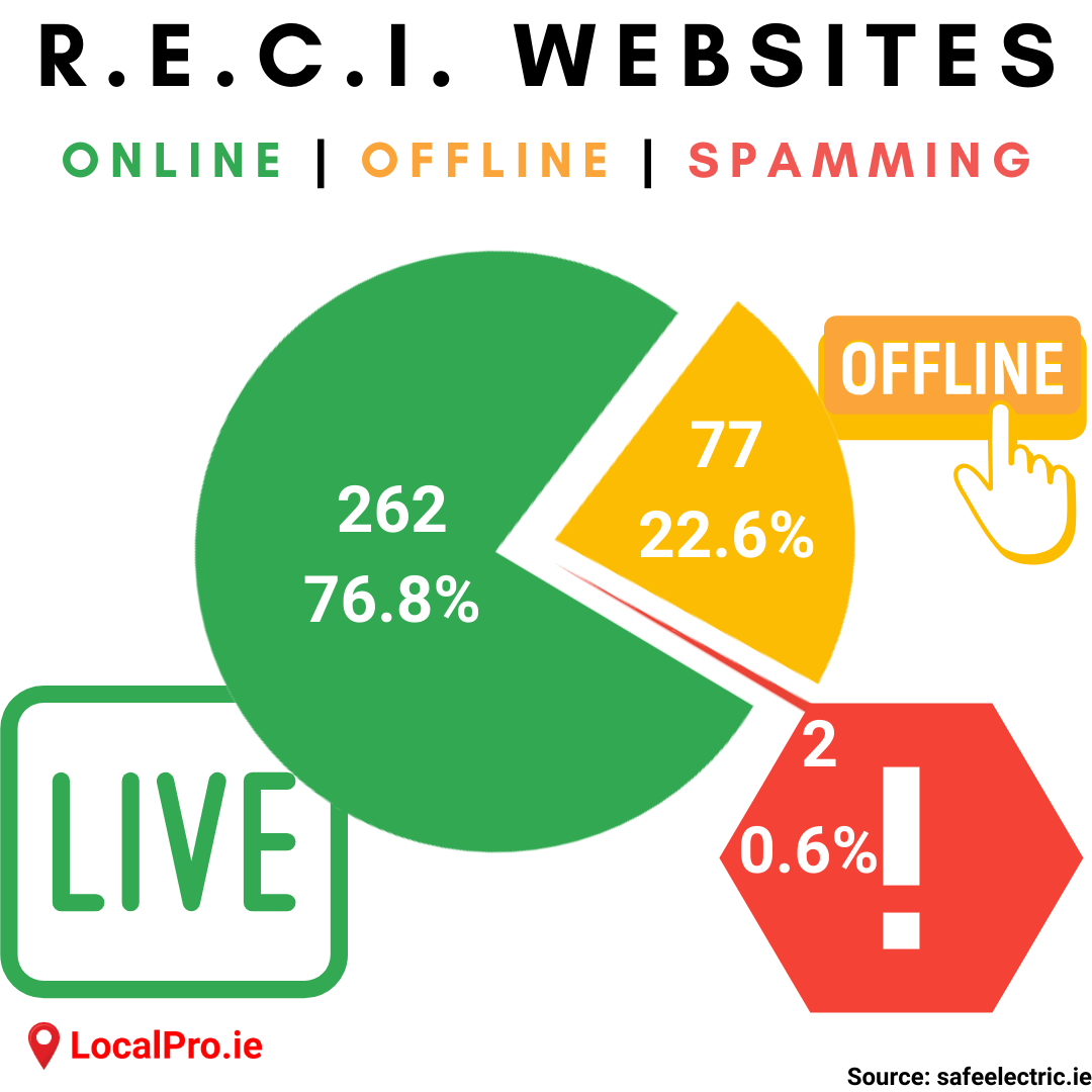 A pie-chart showing 262, or 76.8% of RECI websites as live (or online), 77, or 22.6% as dead (or offline) and 2, or 0.6% as redirecting to spam sites.
