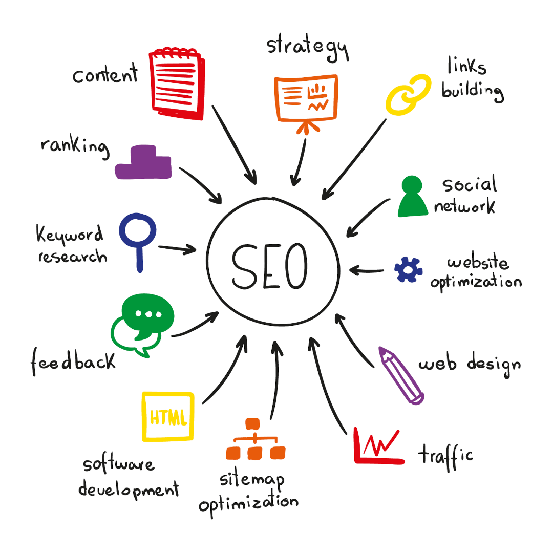 A vector with a multitude of activities related to SEO. Strategy. Links building. Social network. Website optimization. Web Design. Traffic. Sitemap optimization. Software development. Feedback. Keyword research. Ranking. Content.