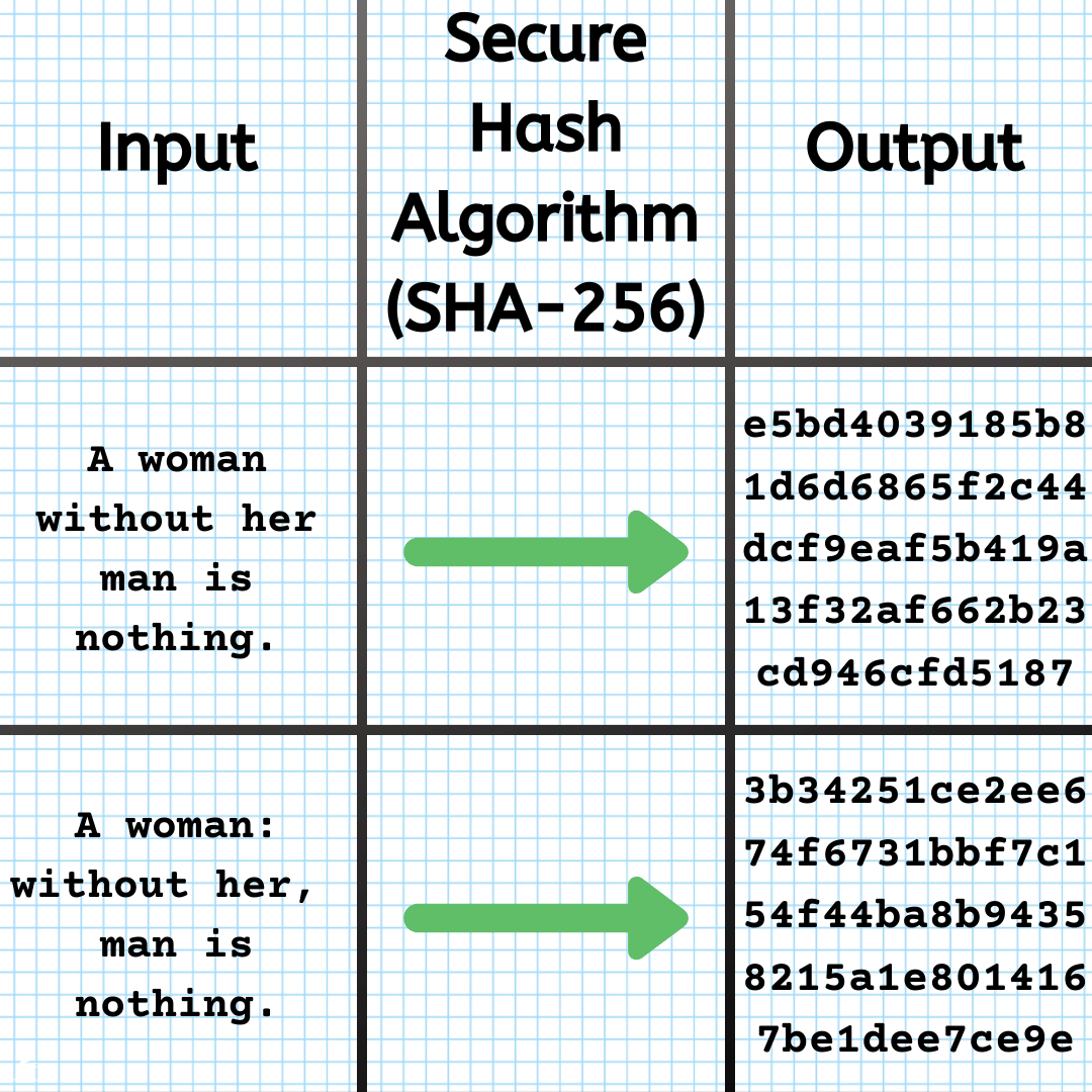 Input1: 'A woman without her man is nothing.' Output1: 'e5bd4039185b81d6d6865f2c44dcf9eaf5b419a13f32af662b23cd946cfd5187'. Input2: 'A woman: without her, man is nothing.' Output2: '3b34251ce2ee674f6731bbf7c154f44ba8b94358215a1e8014167be1dee7ce9e'.